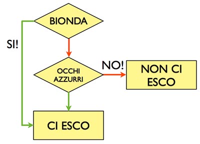 Diagramma di flusso #3