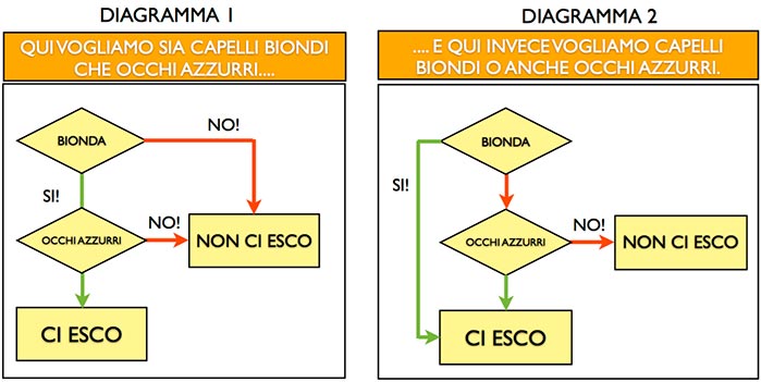 Diagramma di flusso #4