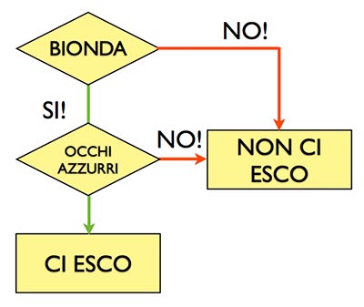 Diagramma di flusso #2