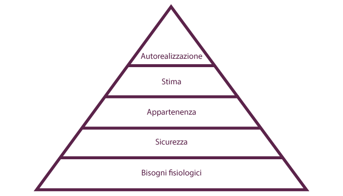 Piramide di Maslow