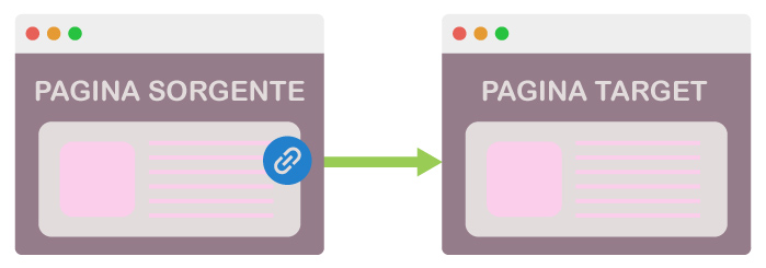 Il pagerank e lo schema della teoria delle reti