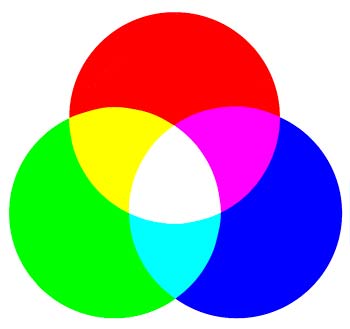 La sintesi additiva e la sintesi sottrattiva
