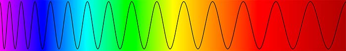La sintesi additiva e la sintesi sottrattiva
